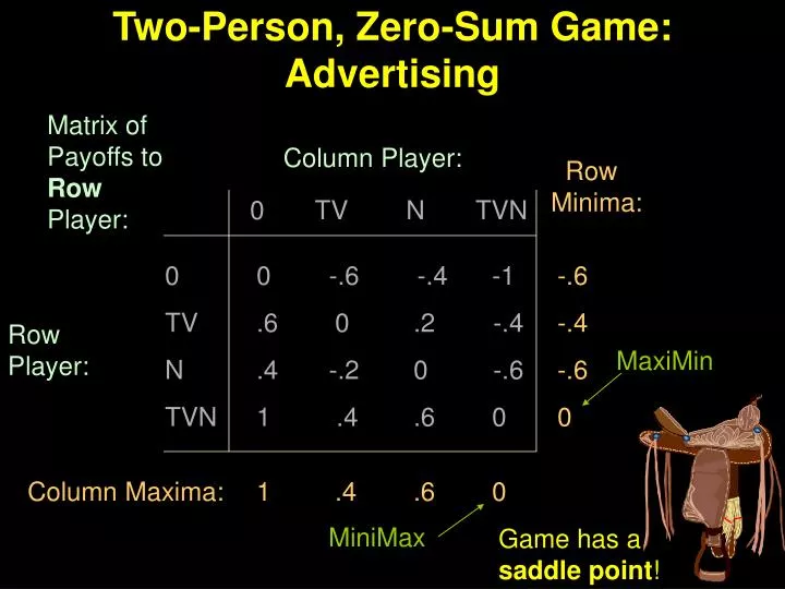 two person zero sum game advertising