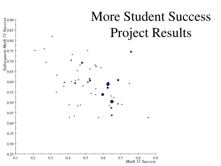more student success project results