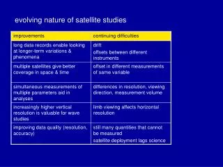 evolving nature of satellite studies