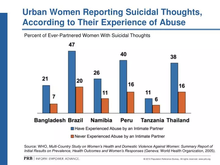 urban women reporting suicidal thoughts according to their experience of abuse
