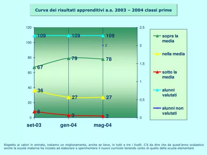 curva dei risultati apprenditivi a s 2003 2004 classi prime