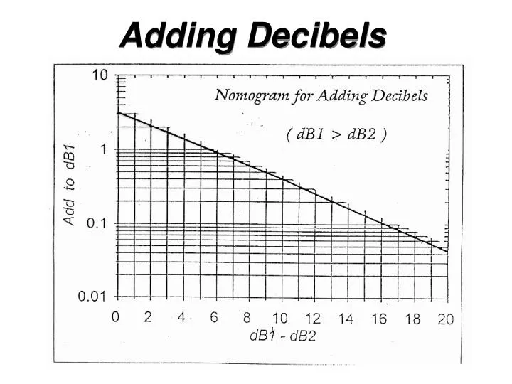 adding decibels