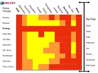 Policy/ Threats Poverty Disease Ecology State War Civil War Genocide Oth. Atroc. Proliferation