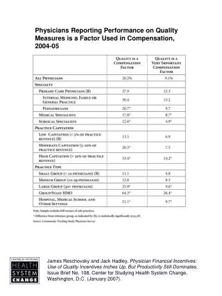 Physicians Reporting Performance on Quality Measures is a Factor Used in Compensation, 2004-05