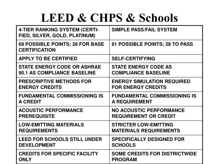 leed chps schools