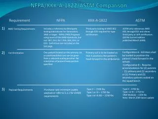 NFPA/KKK-A-1822/ASTM Comparison