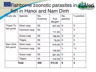 Fishborne zoonotic parasites in ww-fed fish in Hanoi and Nam Dinh