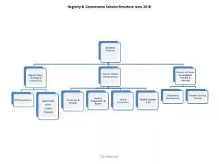 Registry &amp; Governance Service Structure June 2010