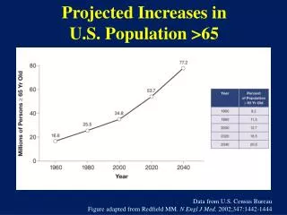 Projected Increases in U.S. Population &gt;65