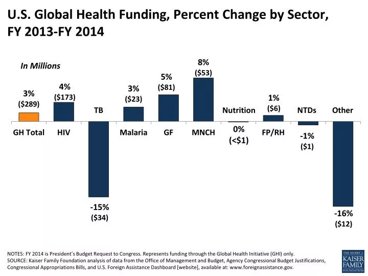 u s global health funding percent change by sector fy 2013 fy 2014