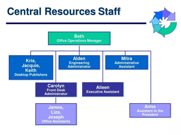 central resources staff