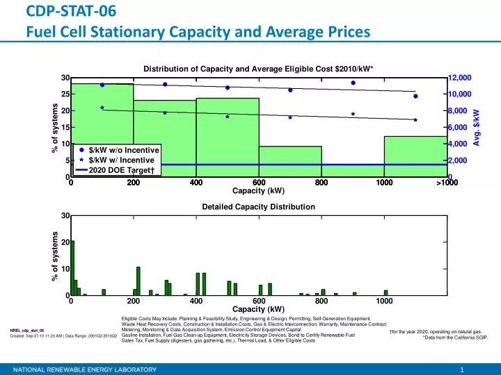 cdp stat 06 fuel cell stationary capacity and average prices