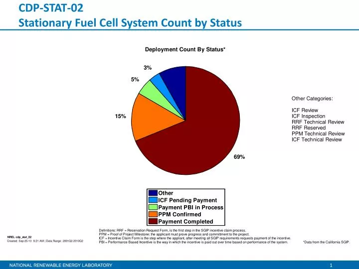 cdp stat 02 stationary fuel cell system count by status
