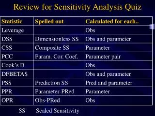 Review for Sensitivity Analysis Quiz