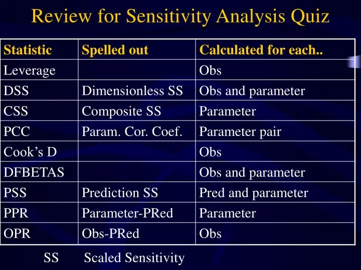 review for sensitivity analysis quiz