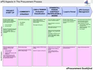 ePS Aspects In The Procurement Process