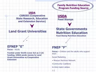 USDA CSREES (Cooperative State Research, Education and Extension Service)