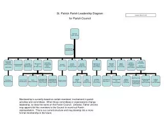 St. Patrick Parish Leadership Diagram for Parish Council