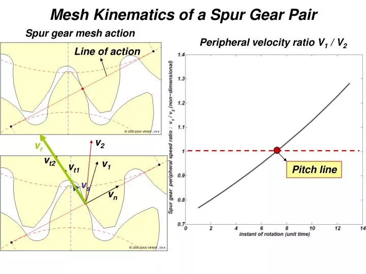 mesh kinematics of a spur gear pair