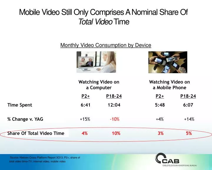 mobile video still only comprises a nominal share of total video time
