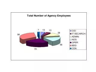 Number of employees making calls from each section