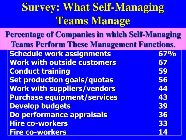 survey what self managing teams manage