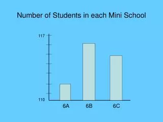 Number of Students in each Mini School