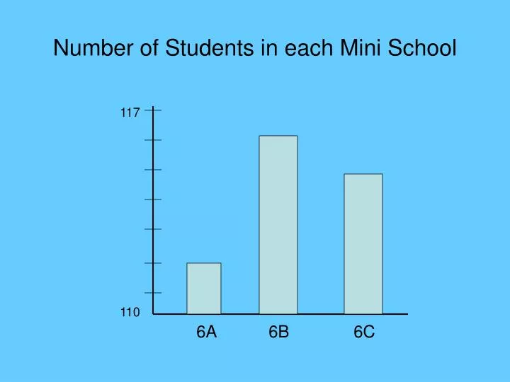 number of students in each mini school