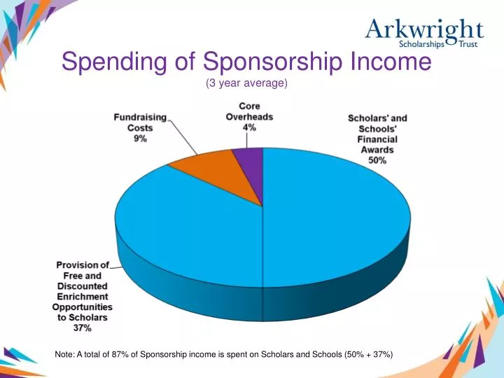 spending of sponsorship income 3 year average