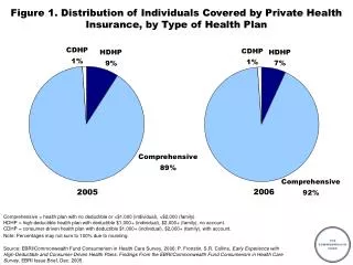 Figure 1. Distribution of Individuals Covered by Private Health Insurance, by Type of Health Plan