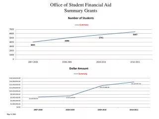 Office of Student Financial Aid Summary Grants