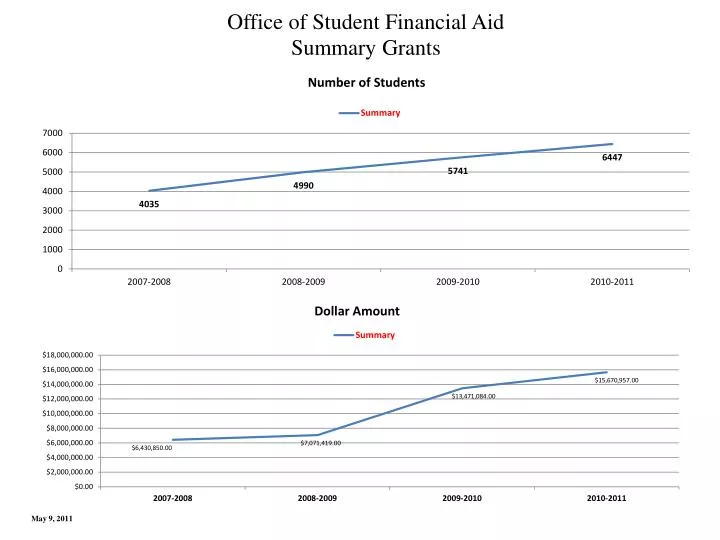 office of student financial aid summary grants