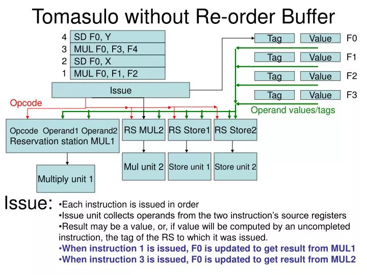 tomasulo without re order buffer