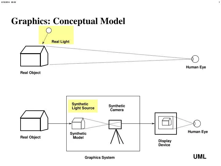 graphics conceptual model
