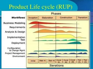 Product Life cycle (RUP)