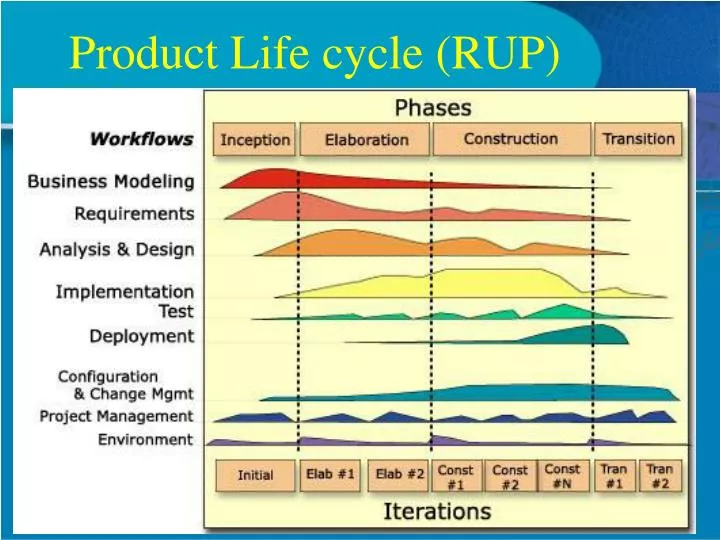 product life cycle rup