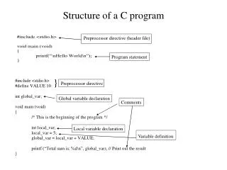 Structure of a C program