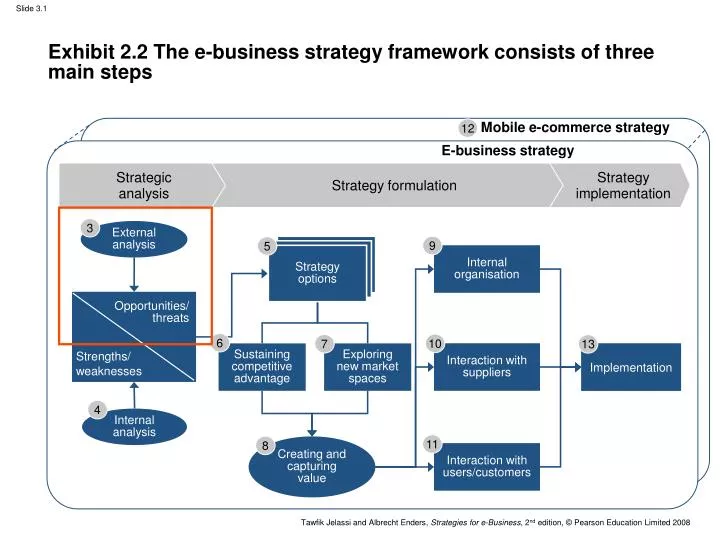 exhibit 2 2 the e business strategy framework consists of three main steps