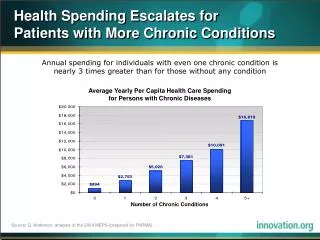 Health Spending Escalates for Patients with More Chronic Conditions