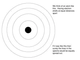 We think of an atom like this. Having electron shells at equal distances apart