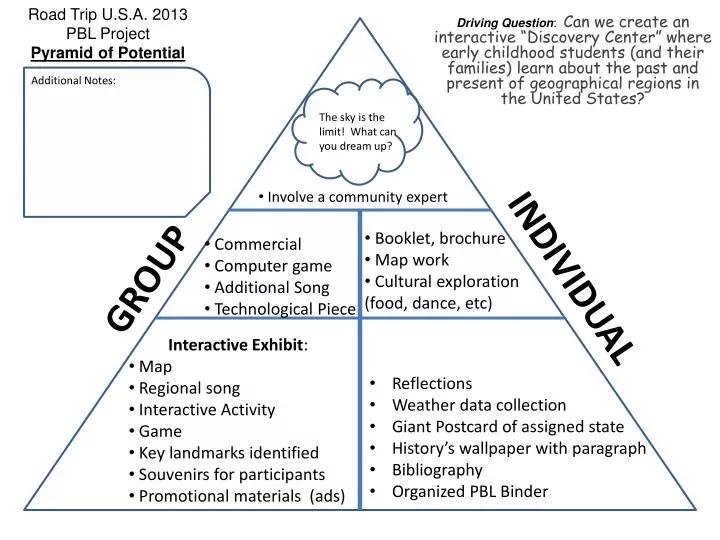 road trip u s a 2013 pbl project pyramid of potential