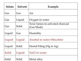 Solubility vs. Temperature