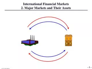 International Financial Markets 2. Major Markets and Their Assets
