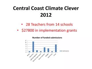 Central Coast C limate Clever 2012