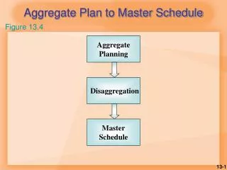 Aggregate Plan to Master Schedule