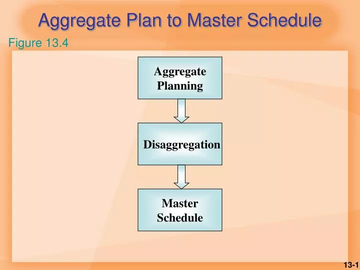 aggregate plan to master schedule