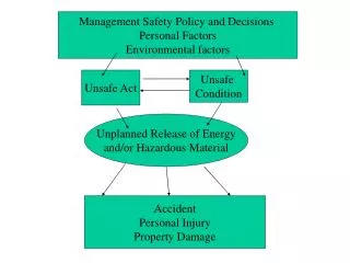 Management Safety Policy and Decisions Personal Factors Environmental factors