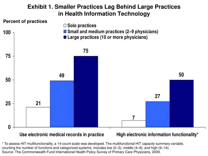 exhibit 1 smaller practices lag behind large practices in health information technology