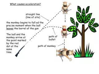 What causes acceleration?