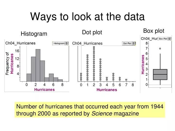 ways to look at the data